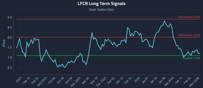 LFCR Long Term Analysis for March 2 2026