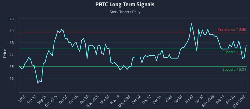 PRTC Long Term Analysis for March 2 2026 PRTC Long Term Analysis for March 2 2026