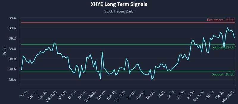 XHYE Long Term Analysis for March 2 2026 XHYE Long Term Analysis for March 2 2026