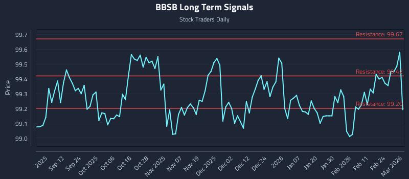 BBSB Long Term Analysis for March 2 2026