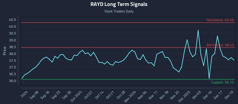RAYD Long Term Analysis for March 2 2026
