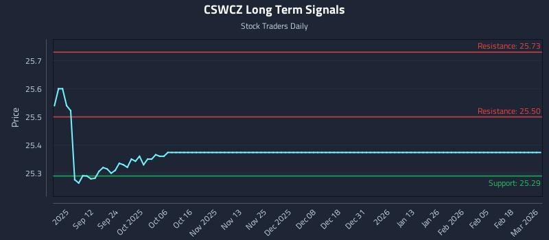 CSWCZ Long Term Analysis for March 2 2026
