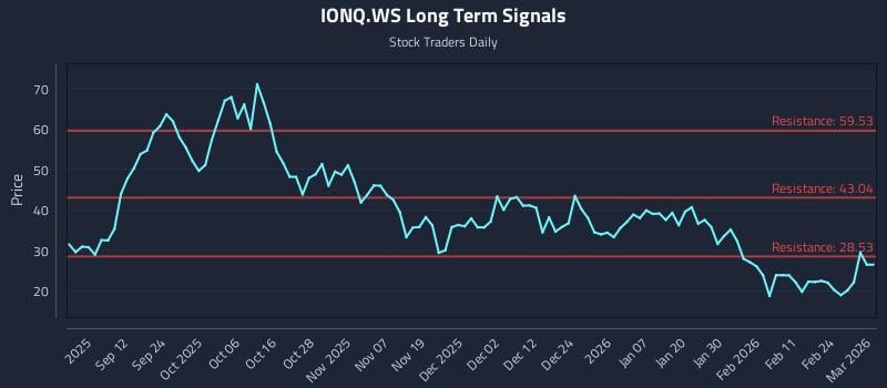 IONQ.WS Long Term Analysis for March 2 2026 IONQ.WS Long Term Analysis for March 2 2026