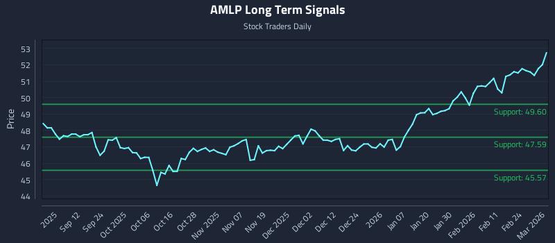AMLP Long Term Analysis for March 2 2026 AMLP Long Term Analysis for March 2 2026