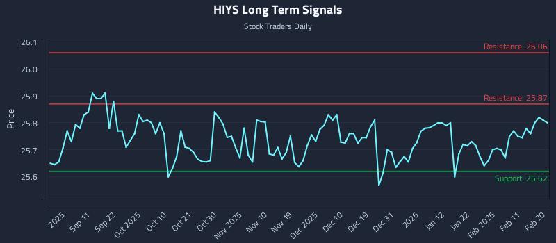 HIYS Long Term Analysis for March 2 2026 HIYS Long Term Analysis for March 2 2026