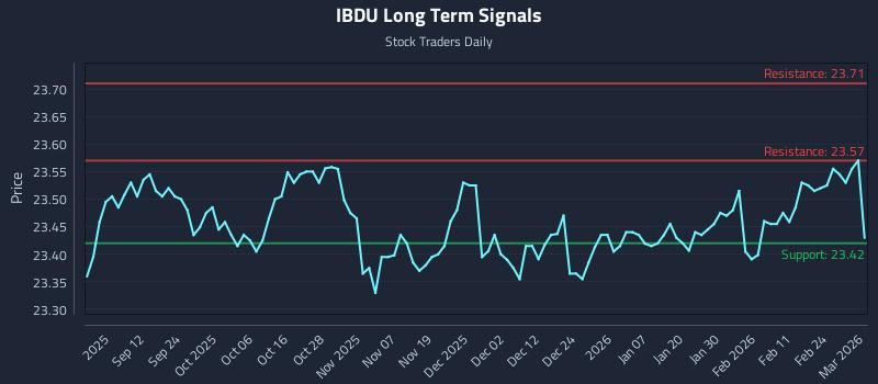 IBDU Long Term Analysis for March 2 2026