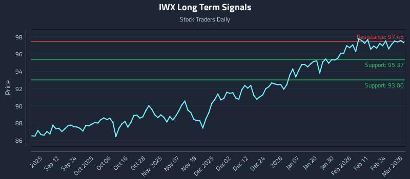 IWX Long Term Analysis for March 2 2026