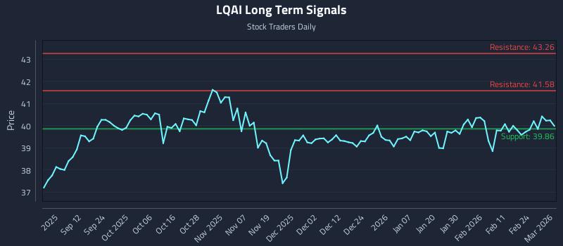 LQAI Long Term Analysis for March 2 2026