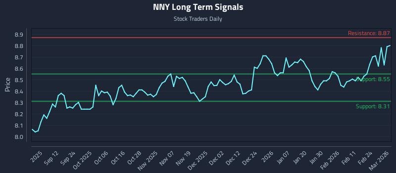 NNY Long Term Analysis for March 2 2026