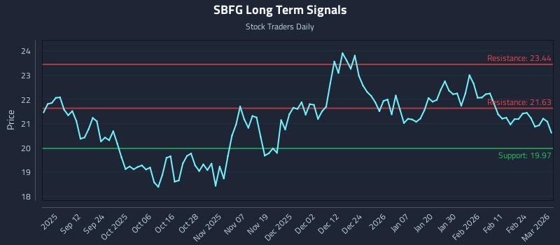 SBFG Long Term Analysis for March 2 2026