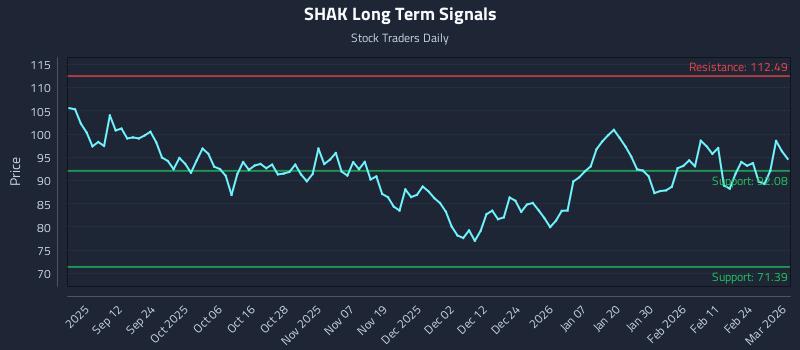 SHAK Long Term Analysis for March 2 2026