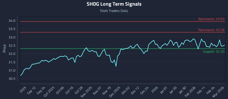 SHDG Long Term Analysis for March 2 2026