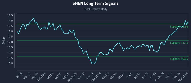 SHEN Long Term Analysis for March 2 2026