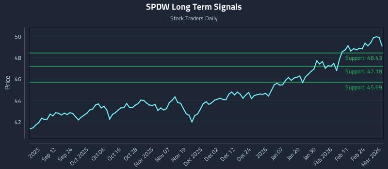 SPDW Long Term Analysis for March 2 2026 SPDW Long Term Analysis for March 2 2026