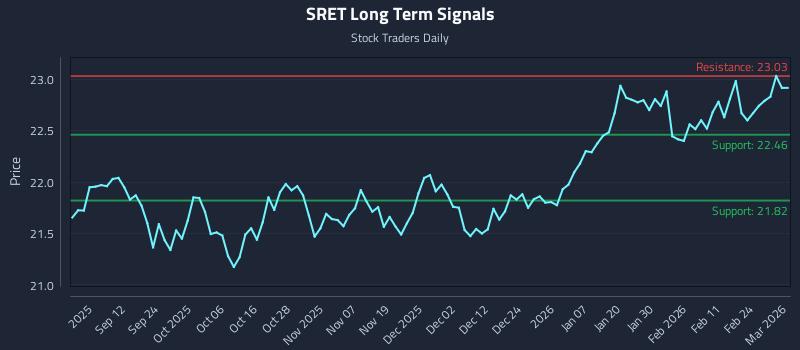 SRET Long Term Analysis for March 2 2026