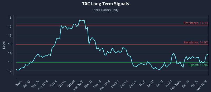 TAC Long Term Analysis for March 2 2026