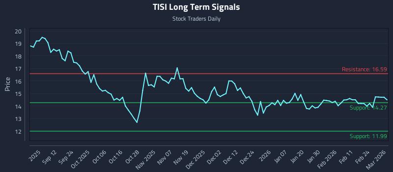 TISI Long Term Analysis for March 2 2026 TISI Long Term Analysis for March 2 2026