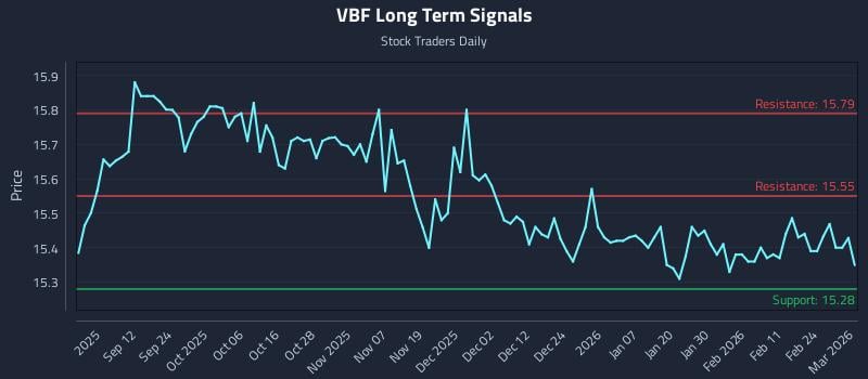 VBF Long Term Analysis for March 2 2026 VBF Long Term Analysis for March 2 2026