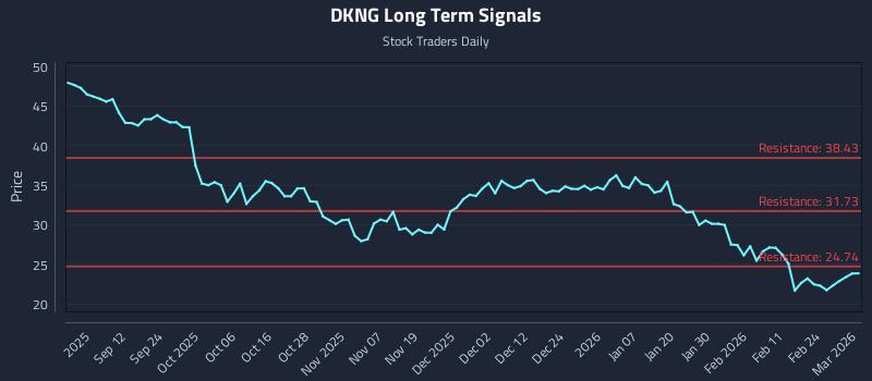 DKNG Long Term Analysis for March 2 2026
