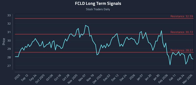 FCLD Long Term Analysis for March 2 2026 FCLD Long Term Analysis for March 2 2026