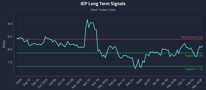 IEP Long Term Analysis for March 2 2026