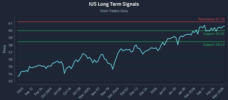 IUS Long Term Analysis for March 2 2026 IUS Long Term Analysis for March 2 2026