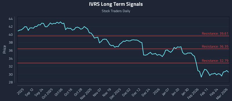 IVRS Long Term Analysis for March 2 2026