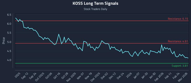 KOSS Long Term Analysis for March 2 2026