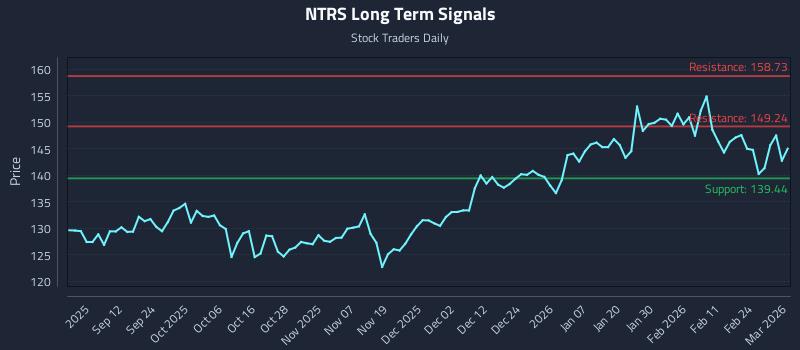 NTRS Long Term Analysis for March 2 2026