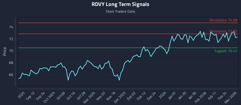 RDVY Long Term Analysis for March 2 2026 RDVY Long Term Analysis for March 2 2026