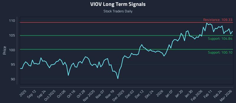 VIOV Long Term Analysis for March 2 2026 VIOV Long Term Analysis for March 2 2026