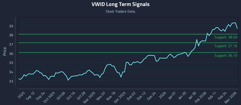 VWID Long Term Analysis for March 2 2026