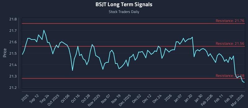 BSJT Long Term Analysis for March 2 2026