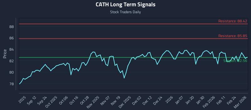 CATH Long Term Analysis for March 2 2026 CATH Long Term Analysis for March 2 2026