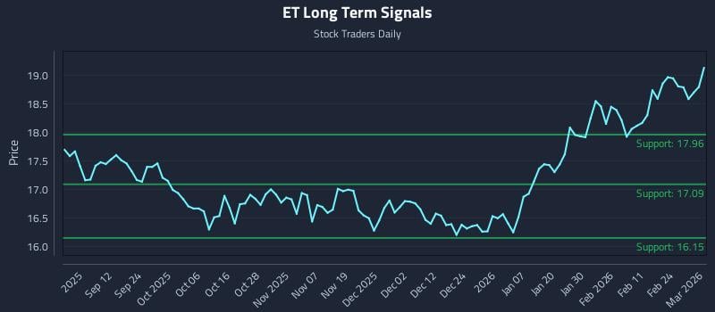 ET Long Term Analysis for March 2 2026