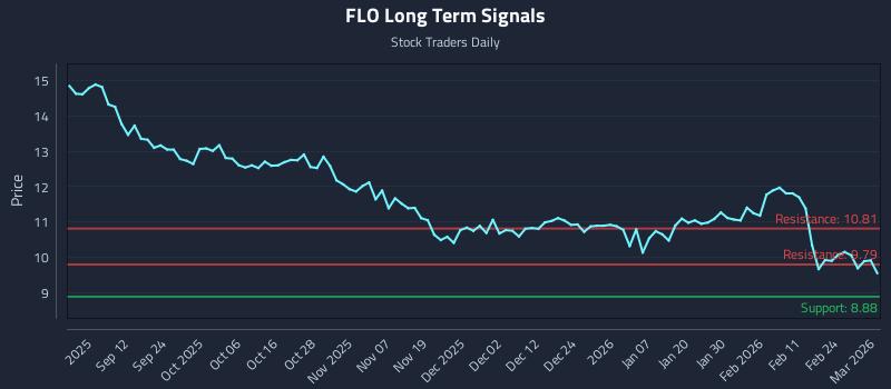 FLO Long Term Analysis for March 2 2026