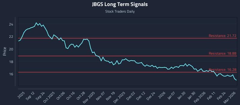 JBGS Long Term Analysis for March 2 2026