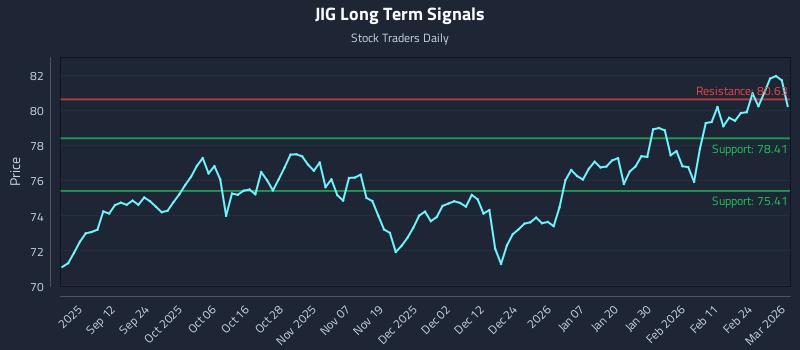 JIG Long Term Analysis for March 2 2026 JIG Long Term Analysis for March 2 2026