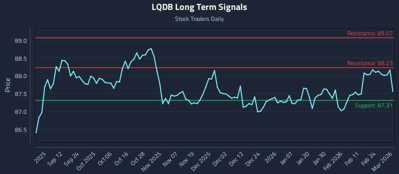 LQDB Long Term Analysis for March 2 2026