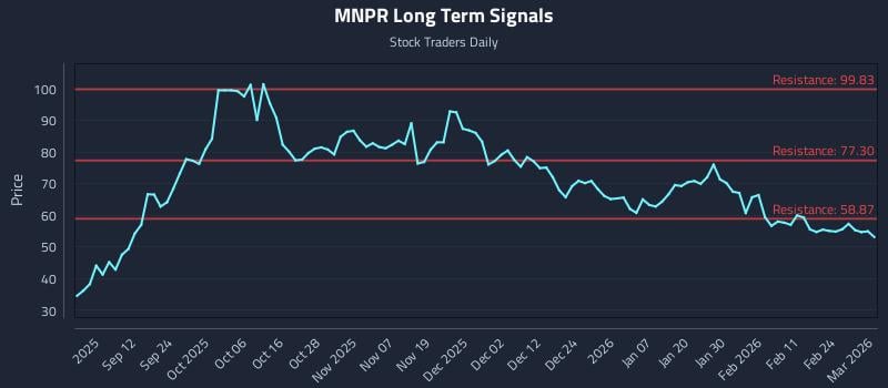 MNPR Long Term Analysis for March 2 2026