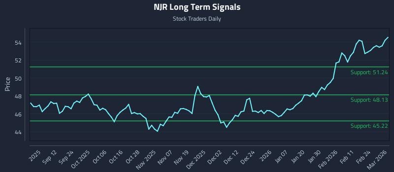 NJR Long Term Analysis for March 2 2026