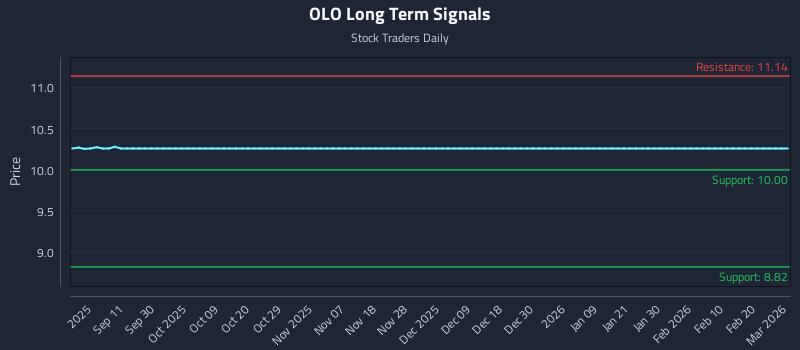 OLO Long Term Analysis for March 2 2026
