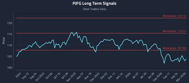 PJFG Long Term Analysis for March 2 2026