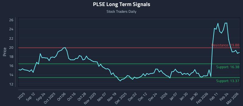 PLSE Long Term Analysis for March 2 2026