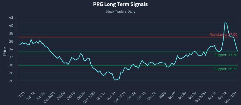 PRG Long Term Analysis for March 2 2026