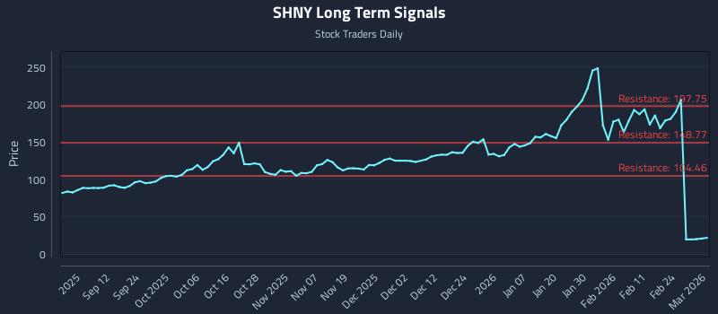SHNY Long Term Analysis for March 2 2026