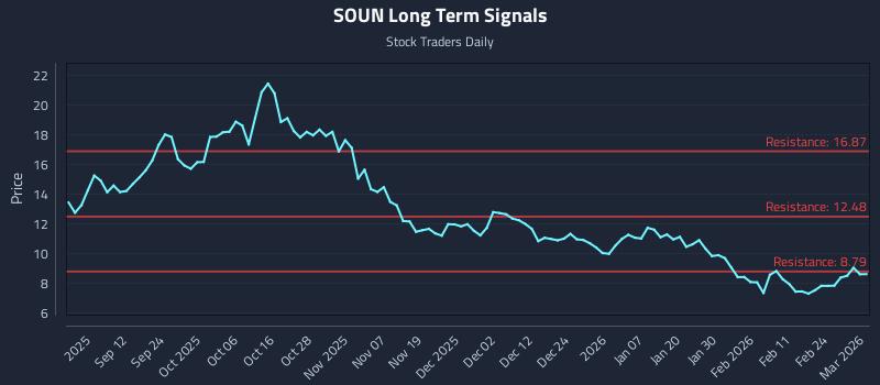 SOUN Long Term Analysis for March 2 2026 SOUN Long Term Analysis for March 2 2026