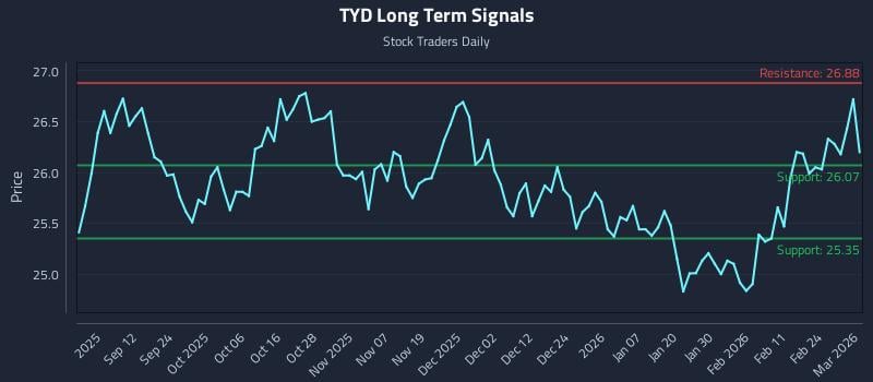 TYD Long Term Analysis for March 2 2026