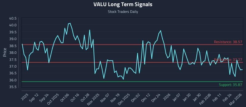 VALU Long Term Analysis for March 2 2026