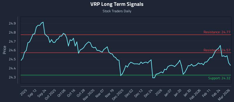 VRP Long Term Analysis for March 2 2026